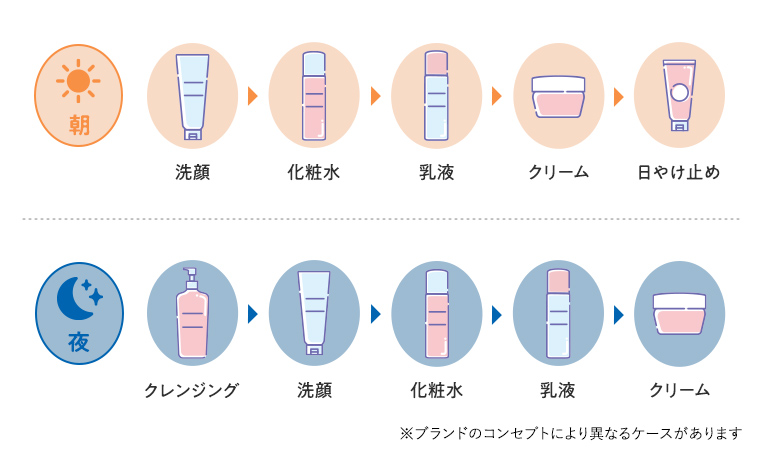 スキンケアの基本の順番（朝・夜）
